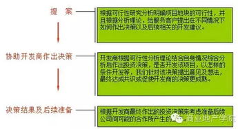 大型商業(yè)項目前期調研策劃 市場調查的核心要點與方法論